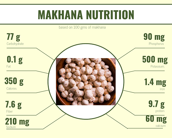 Fox Nuts (Makhana) nutritional value Img